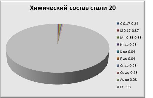 Химический состав стали 20