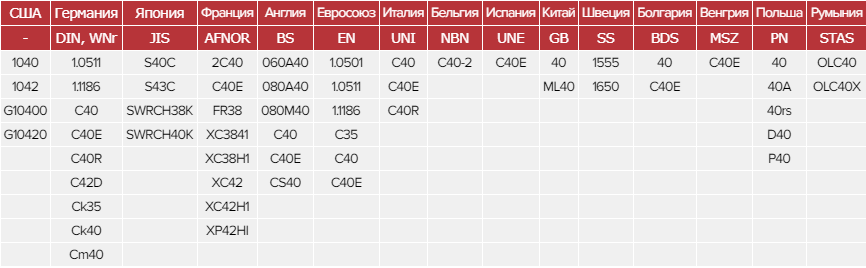 Зарубежные аналоги стали 40	