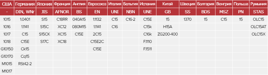 Зарубежные аналоги стали 15
