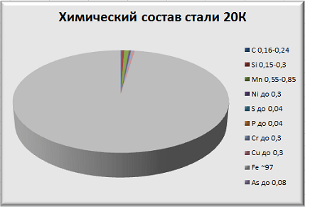 Химический состав стали 20К