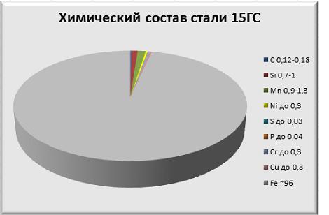 Химический состав стали 15ГС