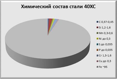 Химический состав стали 40ХС