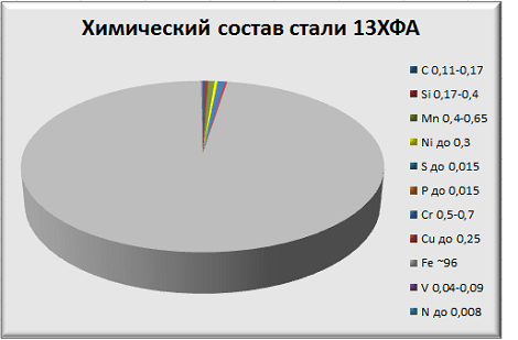 Химический состав стали 13ХФА