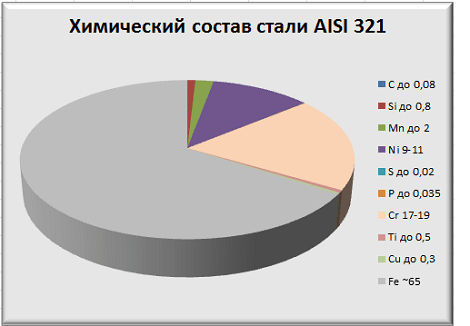 Химический состав стали AISI 321