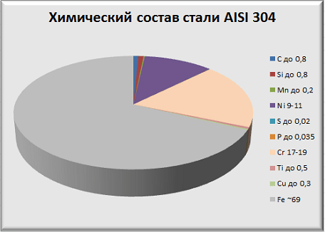 Химический состав стали AISI 304