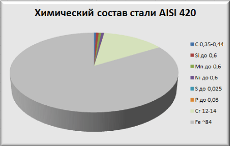 Химический состав стали AISI 420