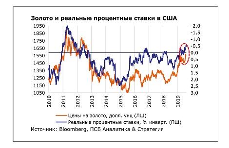 Цены на золото