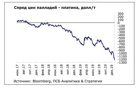 Спред цен паладдий-платина