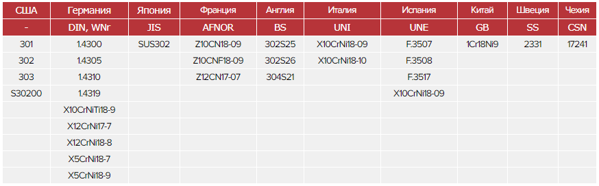 Зарубежные аналоги стали 12Х18Н9