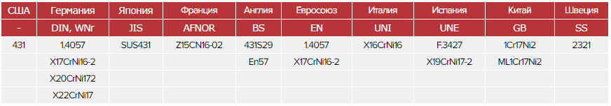 Зарубежные аналоги стали 20Х17Н2