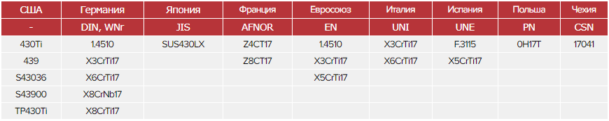 Зарубежные аналоги стали 08Х17Т