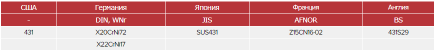 Зарубежные аналоги стали 14Х17Н2