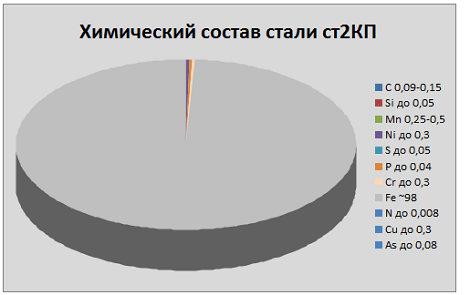 Химический состав стали ст2КП