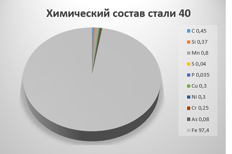 Химический состав стали 40